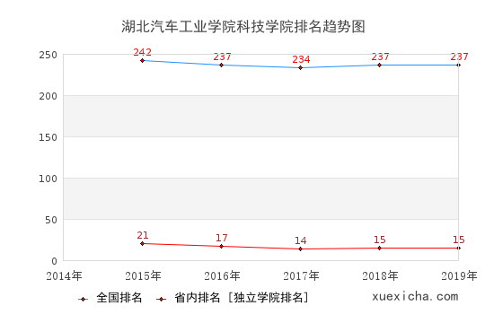 2014-2019湖北汽车工业学院科技学院排名趋势图