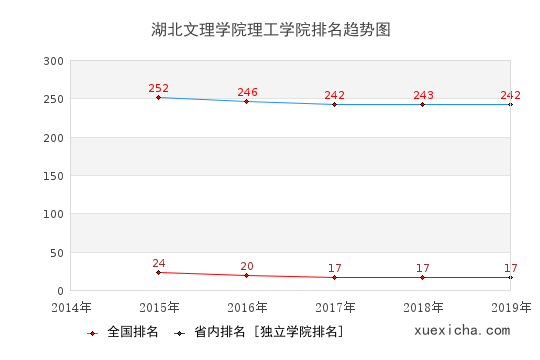 2014-2019湖北文理学院理工学院排名趋势图