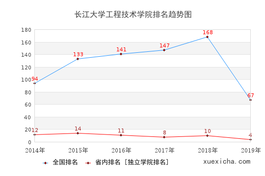 2014-2019长江大学工程技术学院排名趋势图
