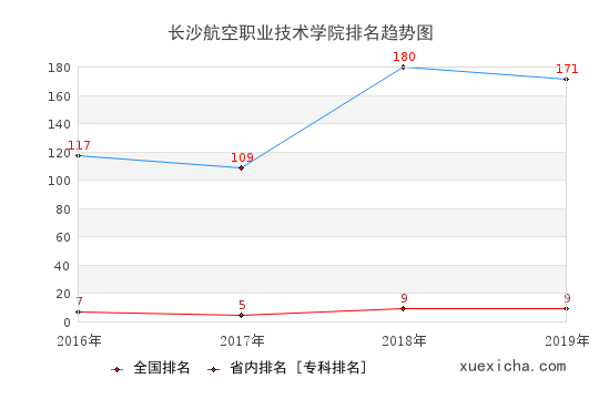 2016-2019长沙航空职业技术学院排名趋势图