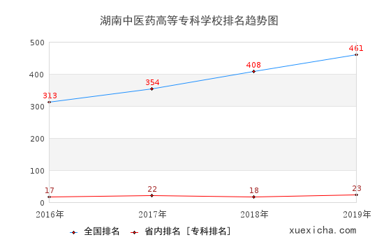 2016-2019湖南中医药高等专科学校排名趋势图