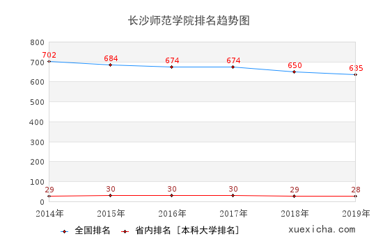 2014-2019长沙师范学院排名趋势图