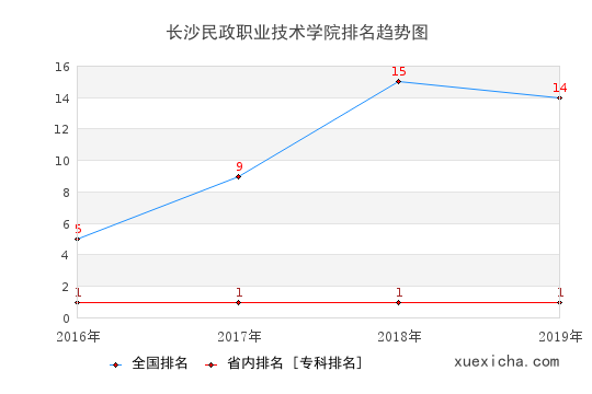 2016-2019长沙民政职业技术学院排名趋势图