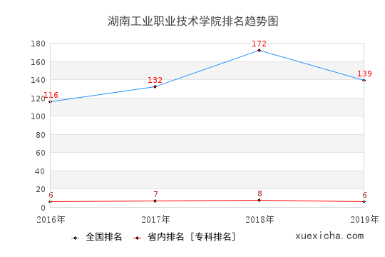2016-2019湖南工业职业技术学院排名趋势图