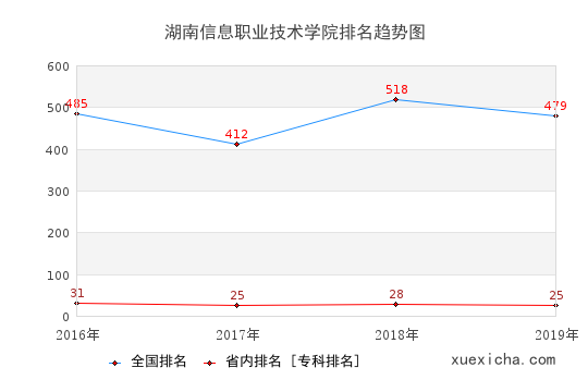 2016-2019湖南信息职业技术学院排名趋势图