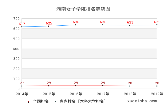 2014-2019湖南女子学院排名趋势图