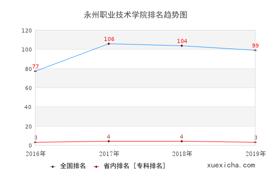 2016-2019永州职业技术学院排名趋势图