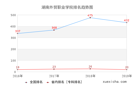 2016-2019湖南外贸职业学院排名趋势图