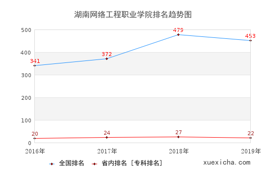 2016-2019湖南网络工程职业学院排名趋势图