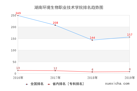 2016-2019湖南环境生物职业技术学院排名趋势图