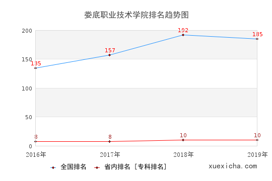 2016-2019娄底职业技术学院排名趋势图