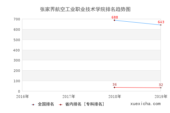 2016-2019张家界航空工业职业技术学院排名趋势图