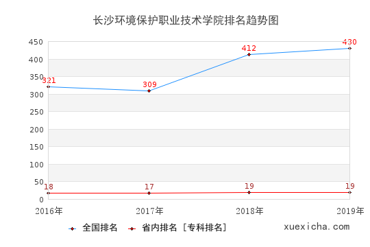 2016-2019长沙环境保护职业技术学院排名趋势图