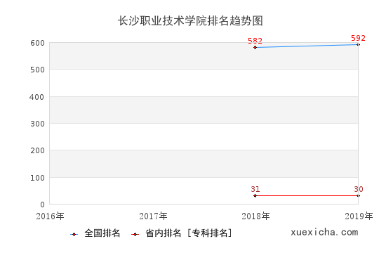 2016-2019长沙职业技术学院排名趋势图