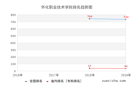 2016-2019怀化职业技术学院排名趋势图