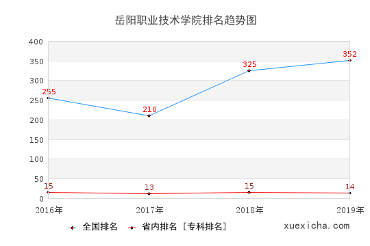 2016-2019岳阳职业技术学院排名趋势图