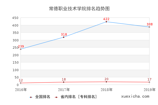 2016-2019常德职业技术学院排名趋势图