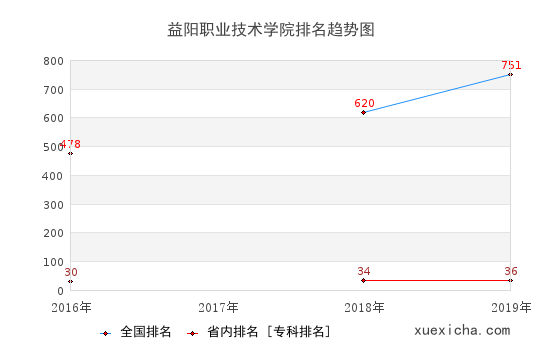 2016-2019益阳职业技术学院排名趋势图