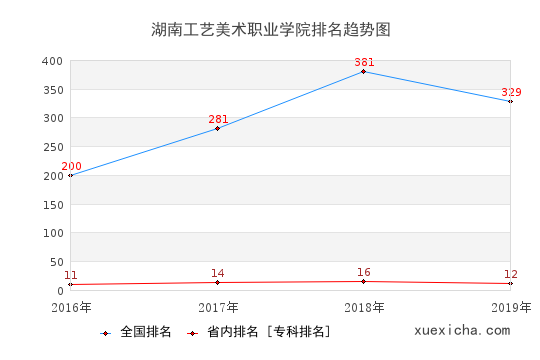 2016-2019湖南工艺美术职业学院排名趋势图