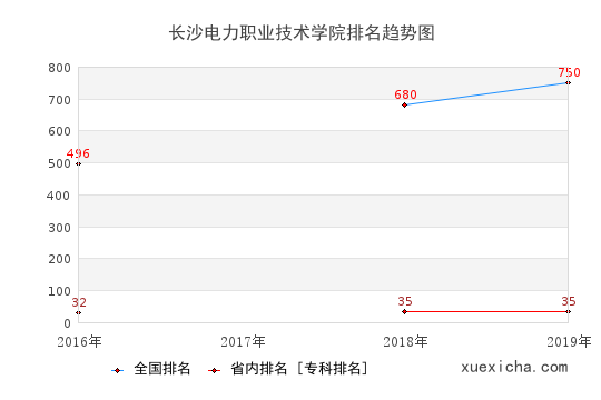 2016-2019长沙电力职业技术学院排名趋势图