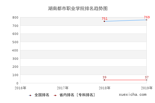 2016-2019湖南都市职业学院排名趋势图