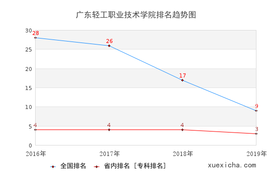 2016-2019广东轻工职业技术学院排名趋势图