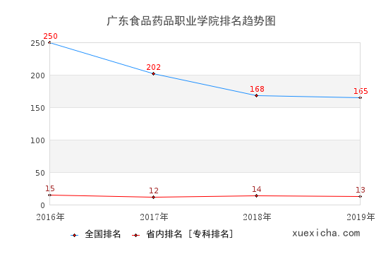 2016-2019广东食品药品职业学院排名趋势图