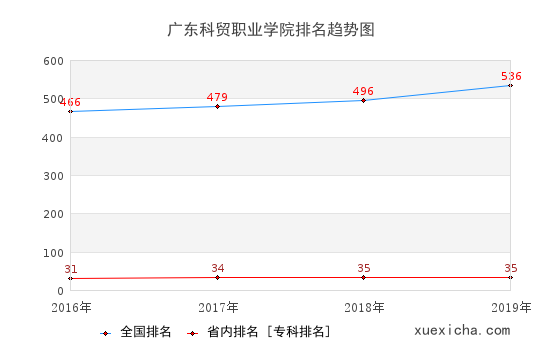 2016-2019广东科贸职业学院排名趋势图