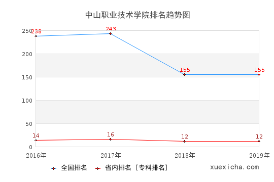 2016-2019中山职业技术学院排名趋势图