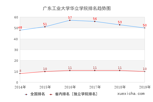 2014-2019广东工业大学华立学院排名趋势图