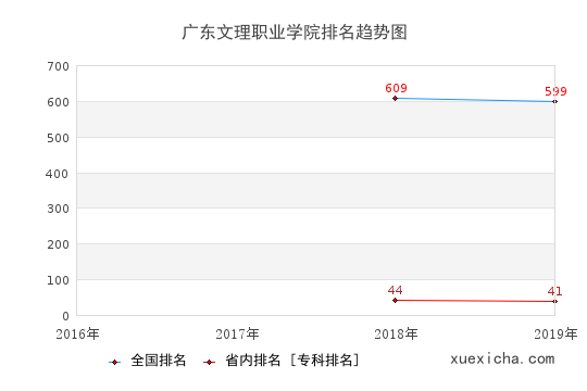 2016-2019广东文理职业学院排名趋势图