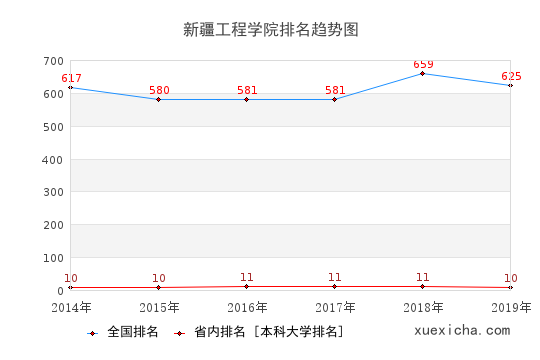 2014-2019新疆工程学院排名趋势图