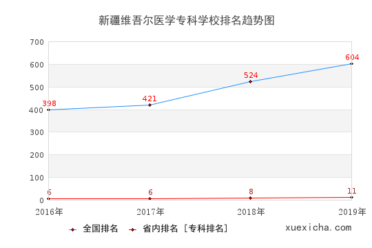 2016-2019新疆维吾尔医学专科学校排名趋势图