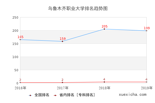 2016-2019乌鲁木齐职业大学排名趋势图