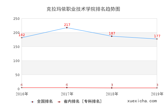 2016-2019克拉玛依职业技术学院排名趋势图