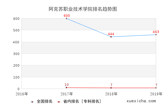 2016-2019阿克苏职业技术学院排名趋势图