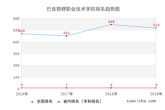 2016-2019巴音郭楞职业技术学院排名趋势图