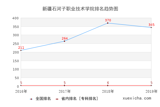 2016-2019新疆石河子职业技术学院排名趋势图