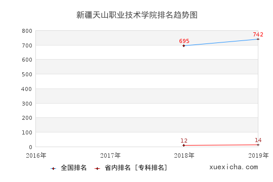 2016-2019新疆天山职业技术学院排名趋势图