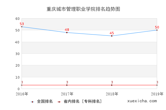 2016-2019重庆城市管理职业学院排名趋势图