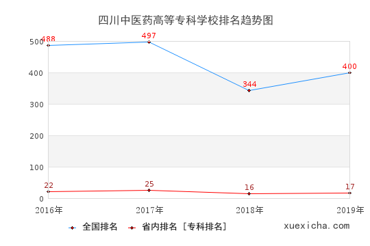 2016-2019四川中医药高等专科学校排名趋势图