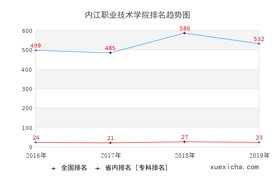 2016-2019内江职业技术学院排名趋势图