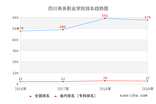 2016-2019四川商务职业学院排名趋势图