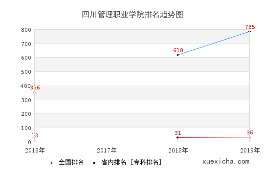 2016-2019四川管理职业学院排名趋势图