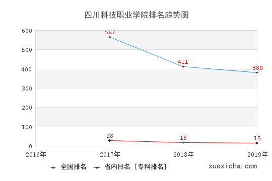 2016-2019四川科技职业学院排名趋势图