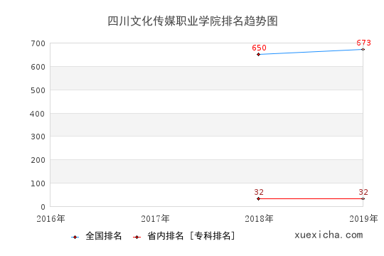 2016-2019四川文化传媒职业学院排名趋势图