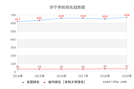 2014-2019济宁学院排名趋势图