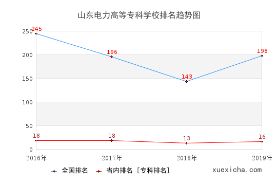 2016-2019山东电力高等专科学校排名趋势图