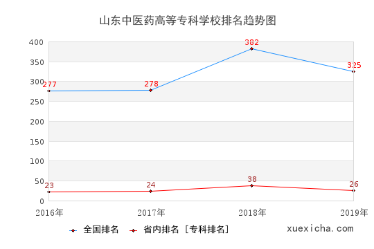 2016-2019山东中医药高等专科学校排名趋势图