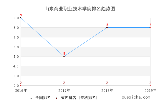 2016-2019山东商业职业技术学院排名趋势图